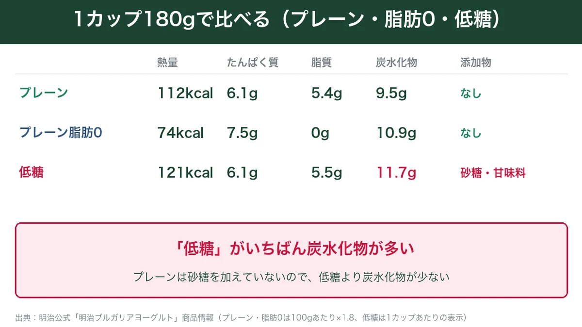 プレーン・プレーン脂肪0・低糖の1カップ180gの比較