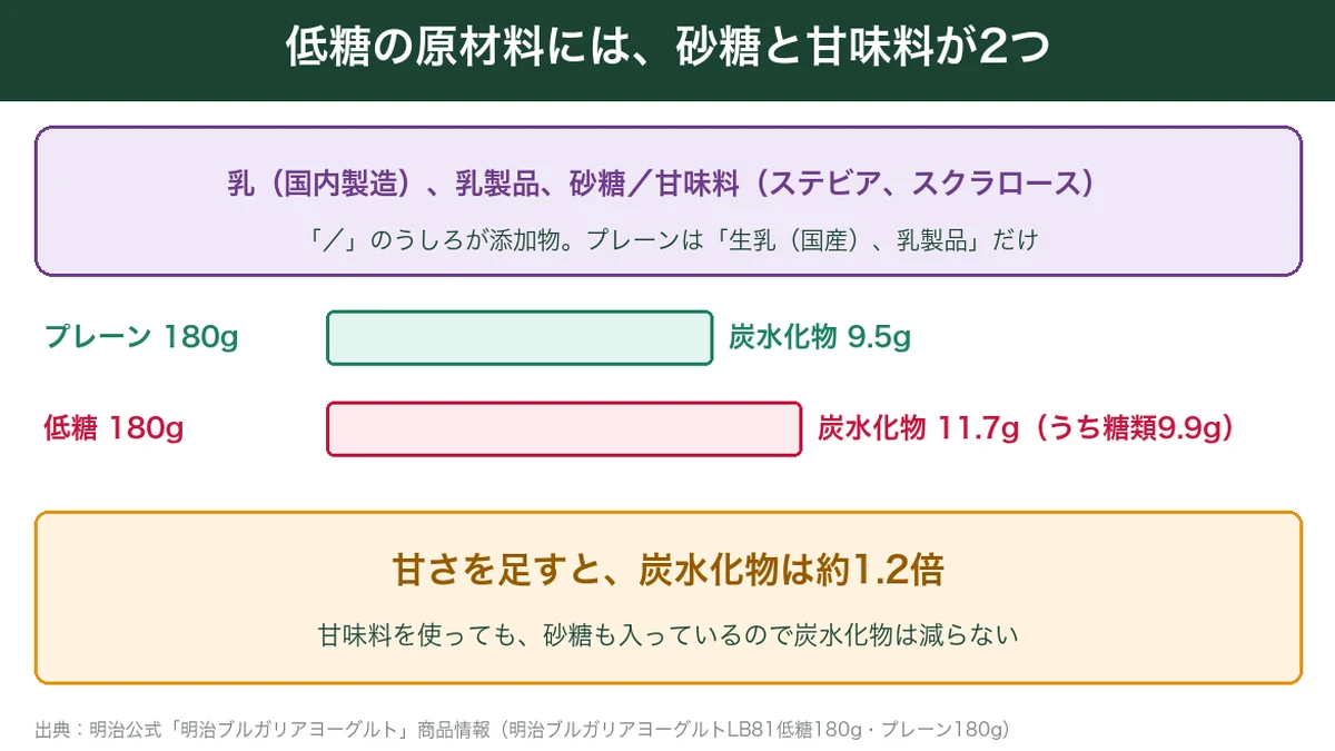 低糖の原材料とプレーンとの炭水化物の比較