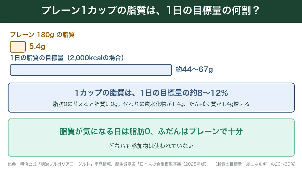 プレーン1カップの脂質と1日の目標量の比較