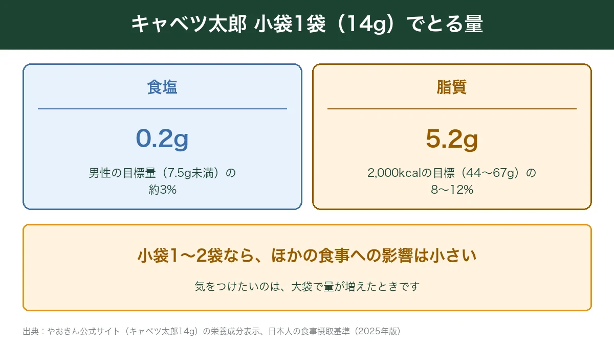キャベツ太郎小袋1袋の食塩と脂質と目標量