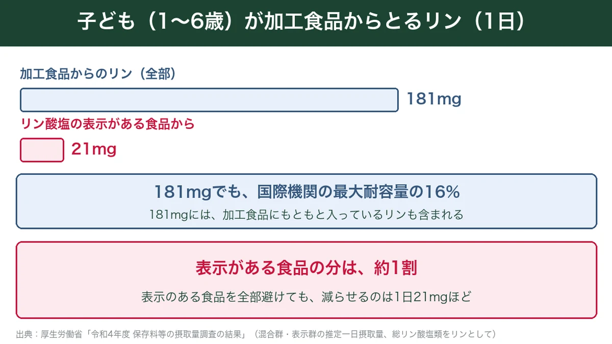 子ども（1〜6歳）が加工食品からとるリン1日181mgとリン酸塩の表示がある食品からの21mg