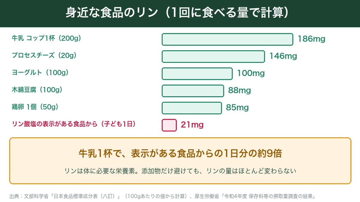 牛乳・チーズ・ヨーグルト・豆腐・卵のリンの量の比較