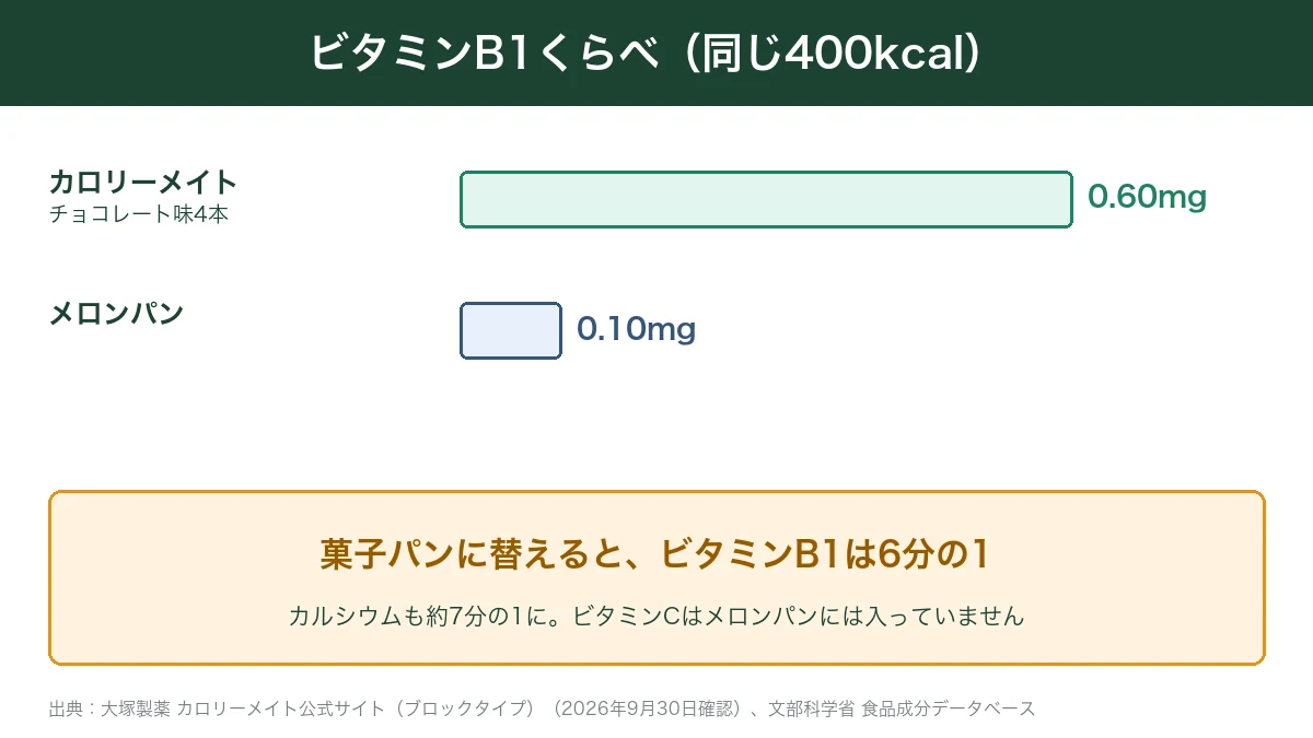 カロリーメイトとメロンパンのビタミンB1