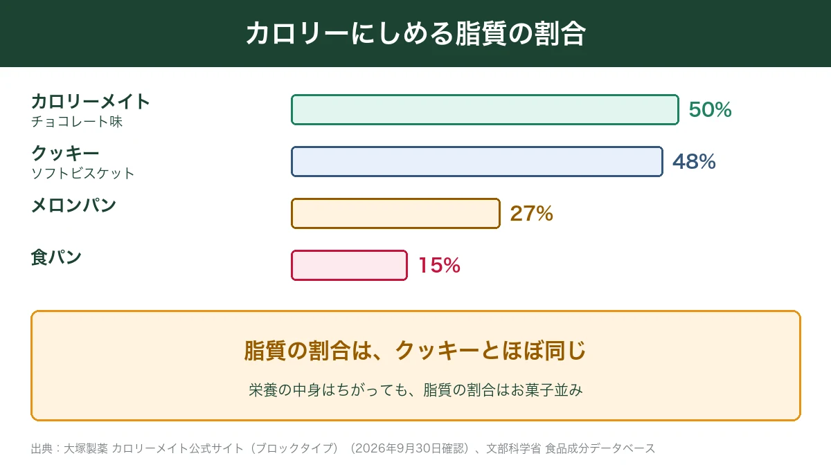 カロリーメイト・クッキー・メロンパン・食パンの脂質の割合