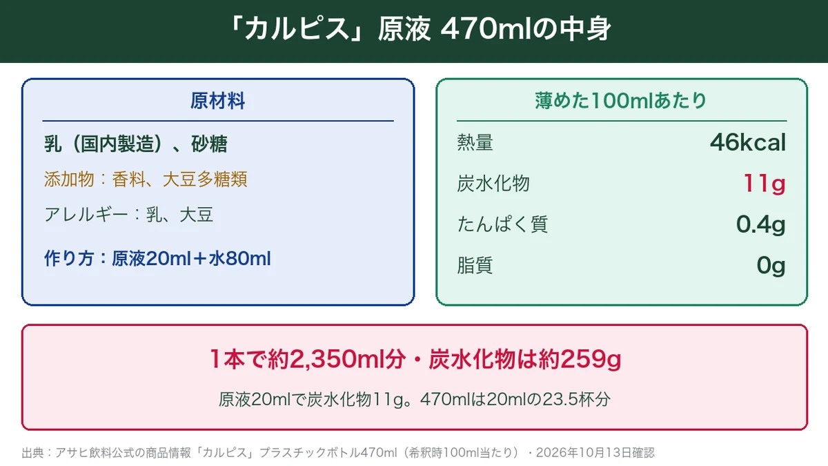 カルピス原液470mlの中身。原材料は乳と砂糖、薄めた100mlで46kcal・炭水化物11g、1本で炭水化物約259gの図解