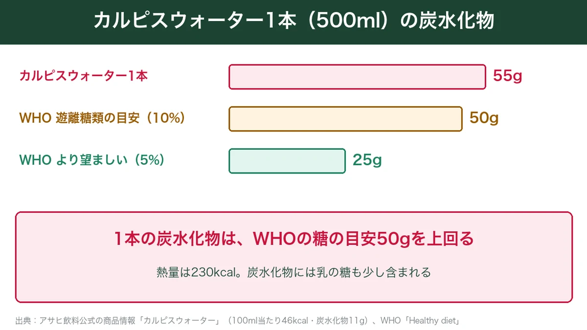 カルピスウォーター1本500mlの炭水化物55gを、WHOの糖の目安50gと25gと比べた図解