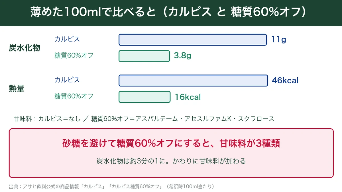 カルピスと糖質60%オフを薄めた100mlで比較。炭水化物11gと3.8g、熱量46kcalと16kcal、甘味料は0と3種類の図解