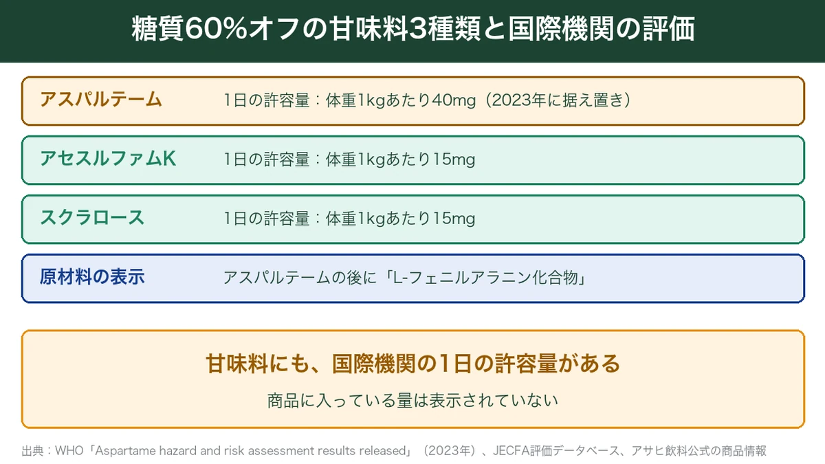 糖質60%オフの甘味料3種類と国際機関の1日の許容量。アスパルテーム40mg、アセスルファムKとスクラロース15mgの図解