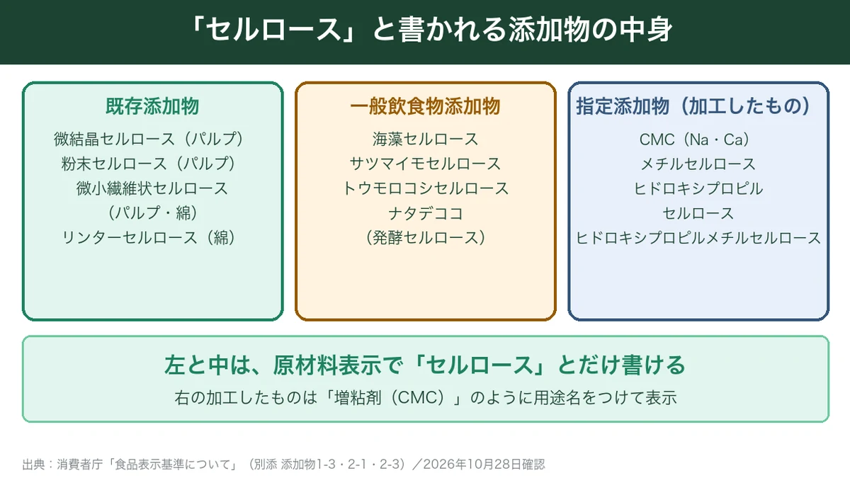 原材料表示でセルロースと書かれる添加物の種類の一覧