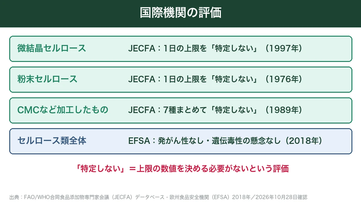 セルロースに対するJECFAとEFSAの評価の一覧
