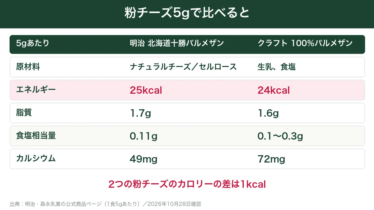 セルロース入りと無しの粉チーズ5gあたりの栄養成分の比較