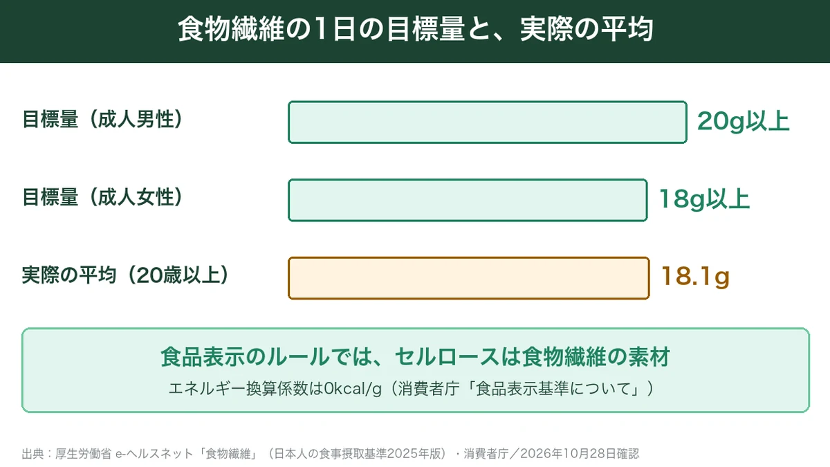 食物繊維の1日の目標量と日本人の平均摂取量