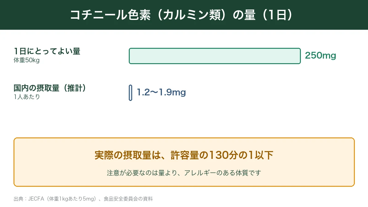 コチニール色素の1日にとってよい量と国内の摂取量