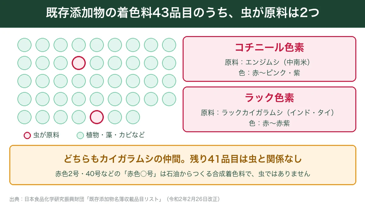 既存添加物の着色料43品目のうち虫が原料はコチニール色素とラック色素の2つ