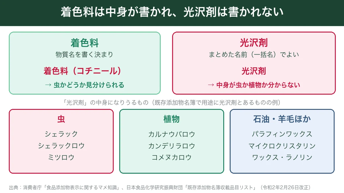 着色料は物質名が書かれるが光沢剤は一括名で中身が分からない仕組み