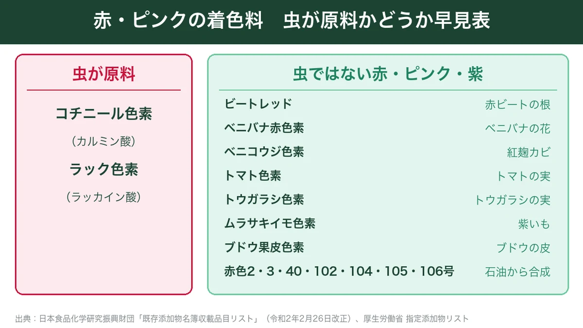赤やピンクの着色料が虫由来かどうかの早見表