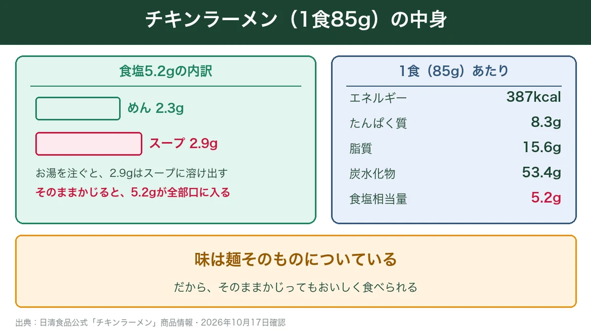 チキンラーメン1食の栄養成分と食塩5.2gの内訳