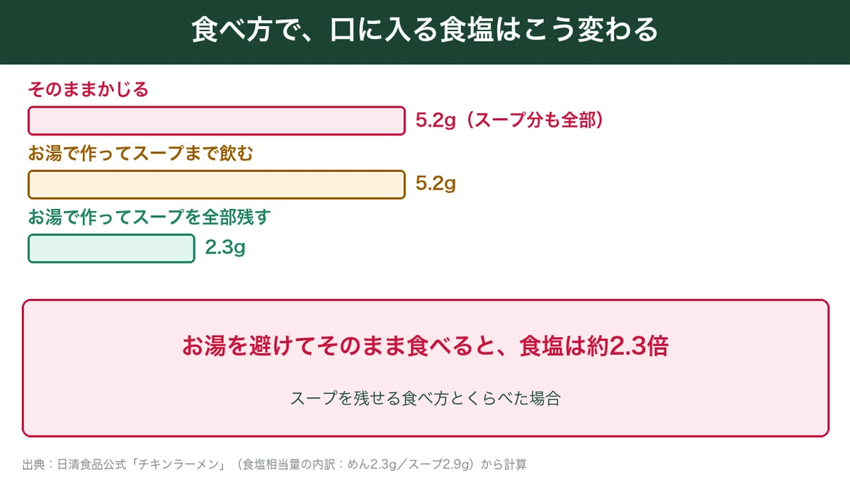 チキンラーメンの食べ方ごとに口に入る食塩の量