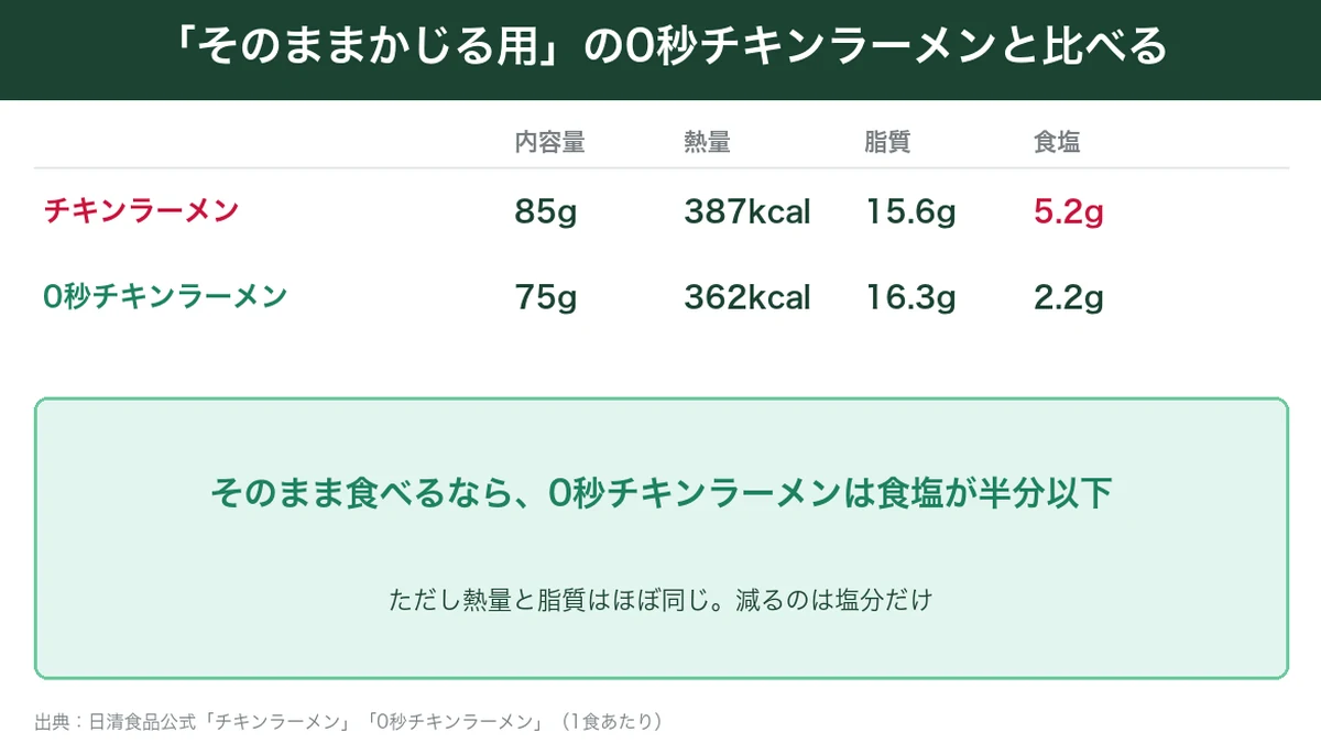 チキンラーメンと0秒チキンラーメンの熱量・脂質・食塩の比較