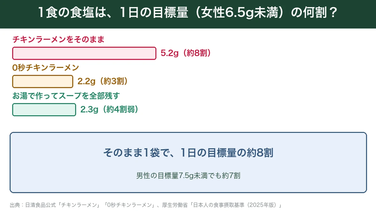 チキンラーメンの食べ方ごとの食塩が1日の目標量に占める割合
