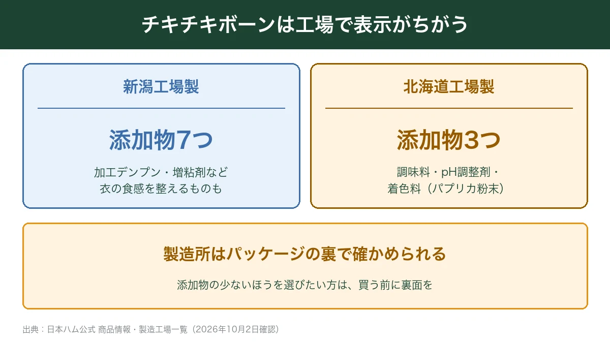 チキチキボーンの新潟工場製は添加物7つ・北海道工場製は3つ