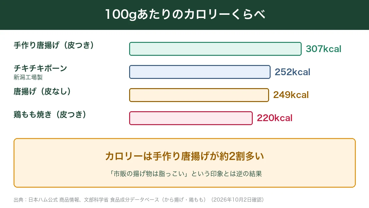 チキチキボーンと唐揚げ・鶏もも焼きの100gあたりのカロリー