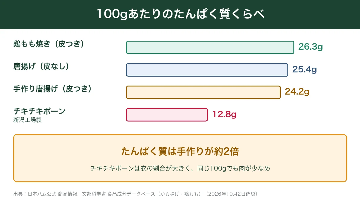チキチキボーンと唐揚げ・鶏もも焼きの100gあたりのたんぱく質