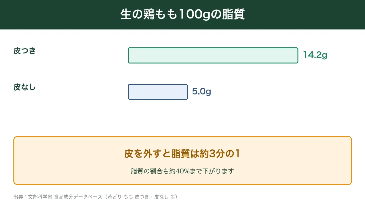 生の鶏もも100gの脂質 皮つき14.2gと皮なし5.0g