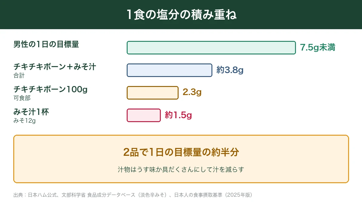チキチキボーンとみそ汁を合わせた塩分と1日の目標量