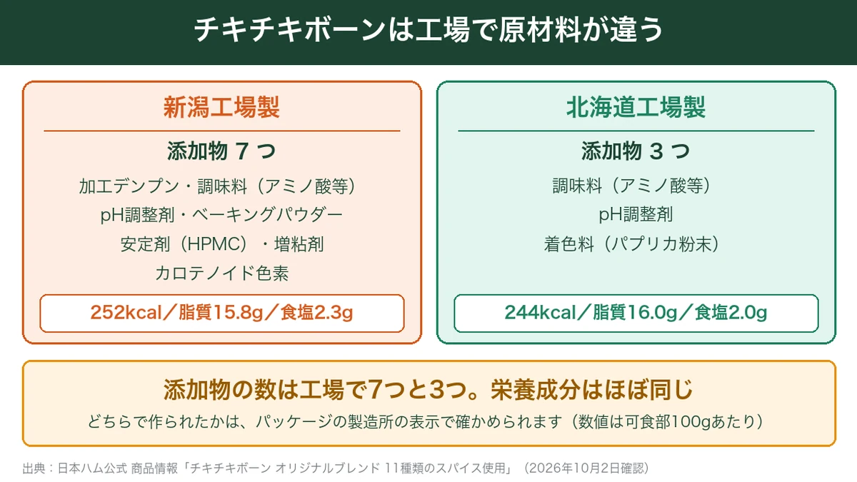 チキチキボーンの新潟工場製と北海道工場製の添加物と栄養成分の違い