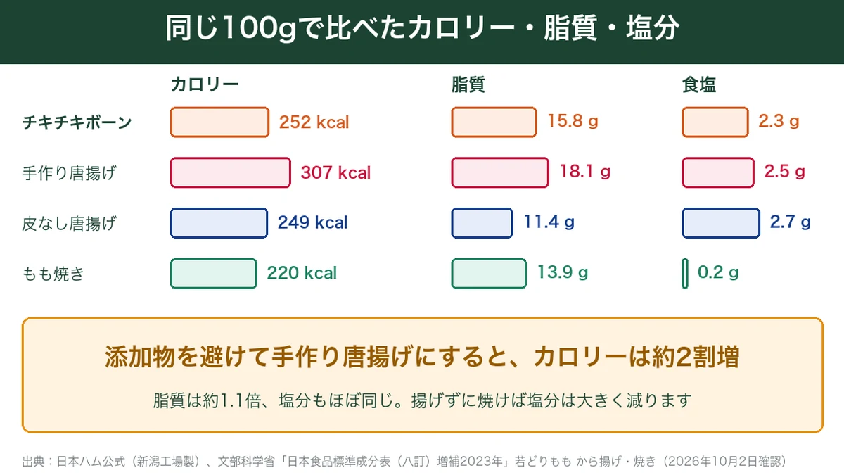 同じ100gで比べたチキチキボーン・手作り唐揚げ・もも焼きのカロリー・脂質・塩分