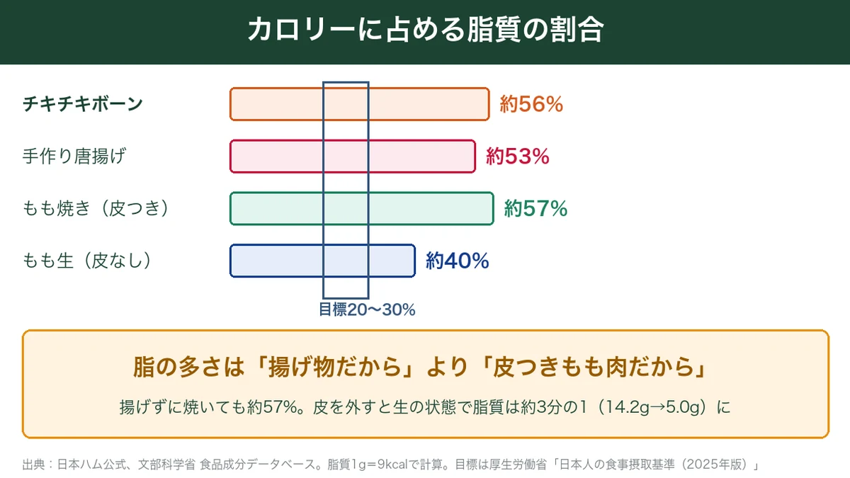 カロリーに占める脂質の割合。チキチキボーン約56%・手作り唐揚げ約53%・もも焼き約57%