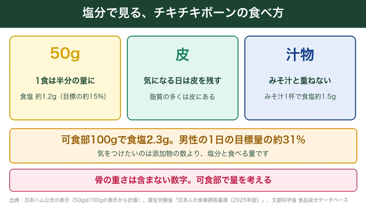 チキチキボーンの食べ方の目安。半分の量・皮を残す・汁物と重ねない