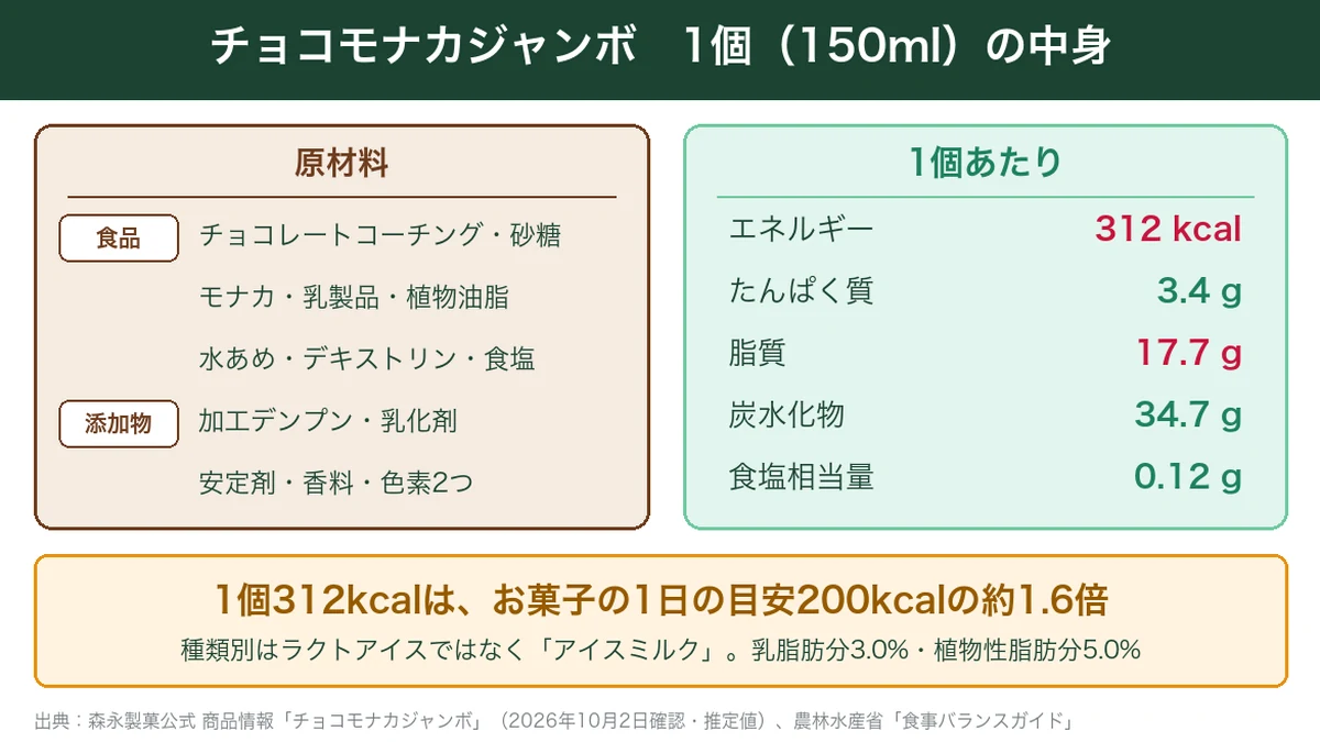 チョコモナカジャンボ1個の原材料と栄養成分。312kcalはお菓子の1日の目安200kcalの約1.6倍