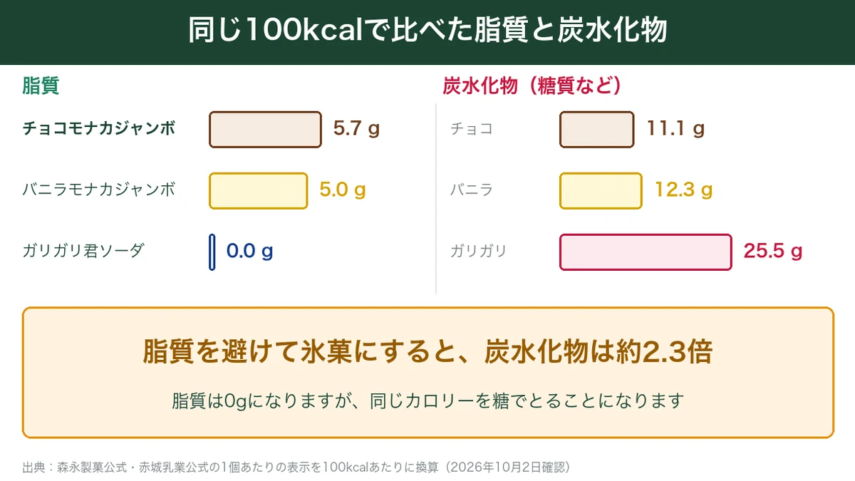 同じ100kcalで比べたチョコモナカジャンボとガリガリ君の脂質と炭水化物。氷菓にすると炭水化物は約2.3倍