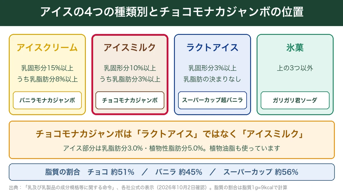 アイスの4つの種類別。チョコモナカジャンボはラクトアイスではなくアイスミルク