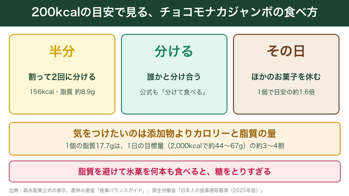 200kcalの目安で見るチョコモナカジャンボの食べ方。半分に割る・分け合う・ほかのお菓子を休む
