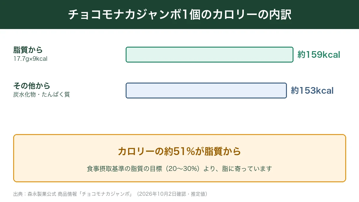 チョコモナカジャンボ1個のカロリーの約51%が脂質から