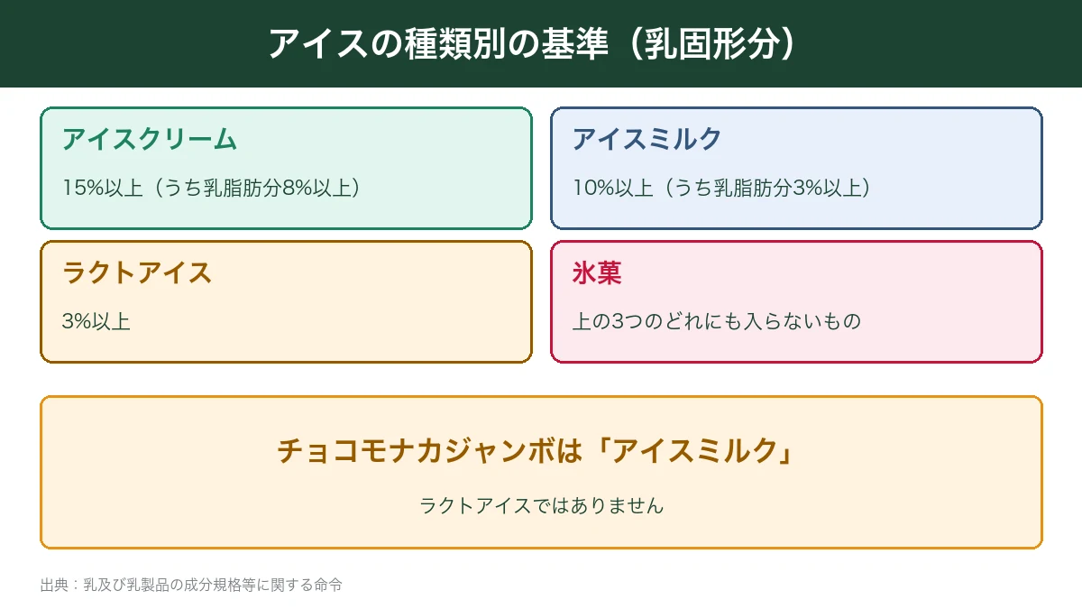アイスクリーム・アイスミルク・ラクトアイス・氷菓の基準