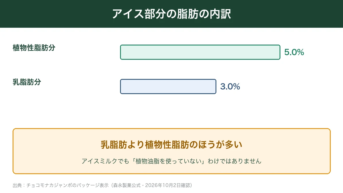 チョコモナカジャンボのアイス部分は植物性脂肪5.0%・乳脂肪3.0%