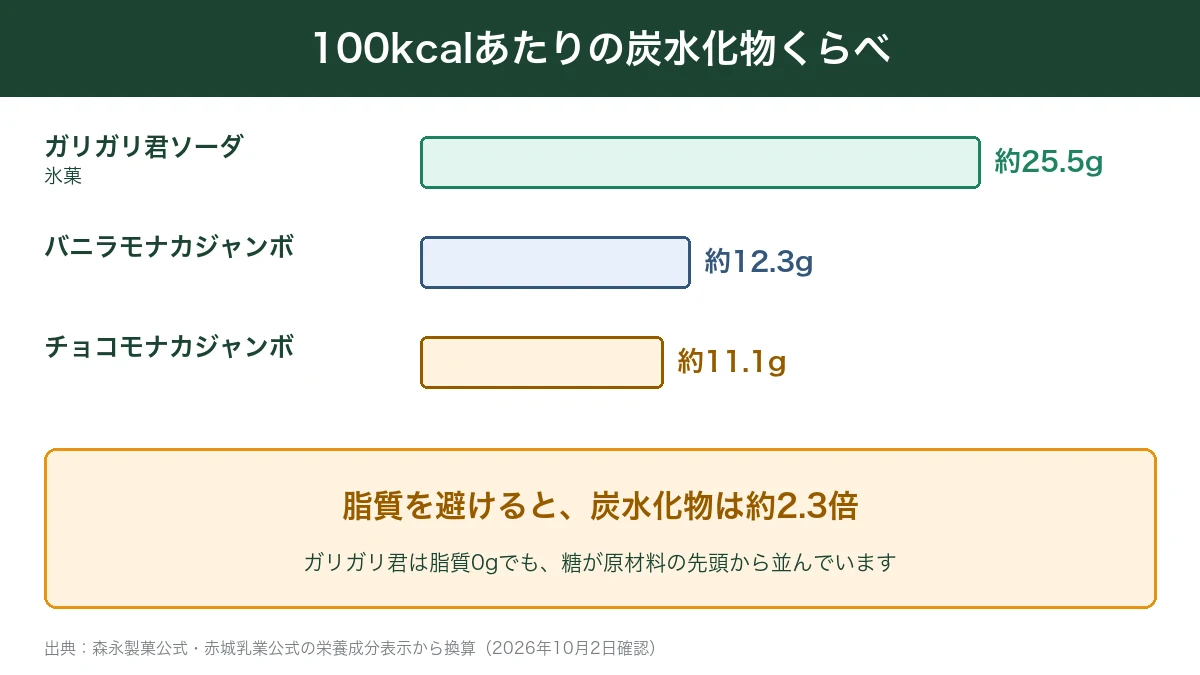 ガリガリ君とモナカジャンボの100kcalあたりの炭水化物