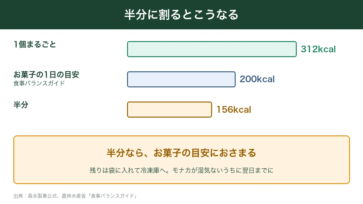 チョコモナカジャンボを半分にすると156kcal