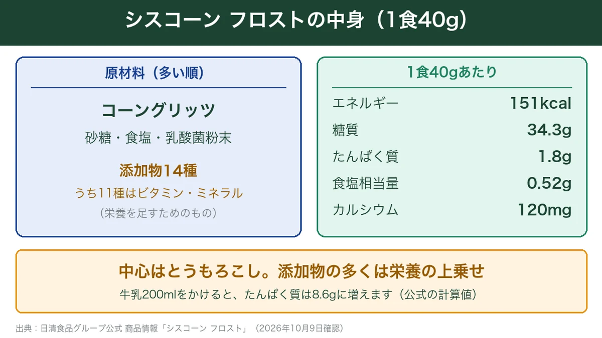 シスコーン フロストの中身の図解。原材料はコーングリッツ・砂糖・食塩・乳酸菌粉末と添加物14種、1食40gで151kcal・糖質34.3g・食塩0.52g