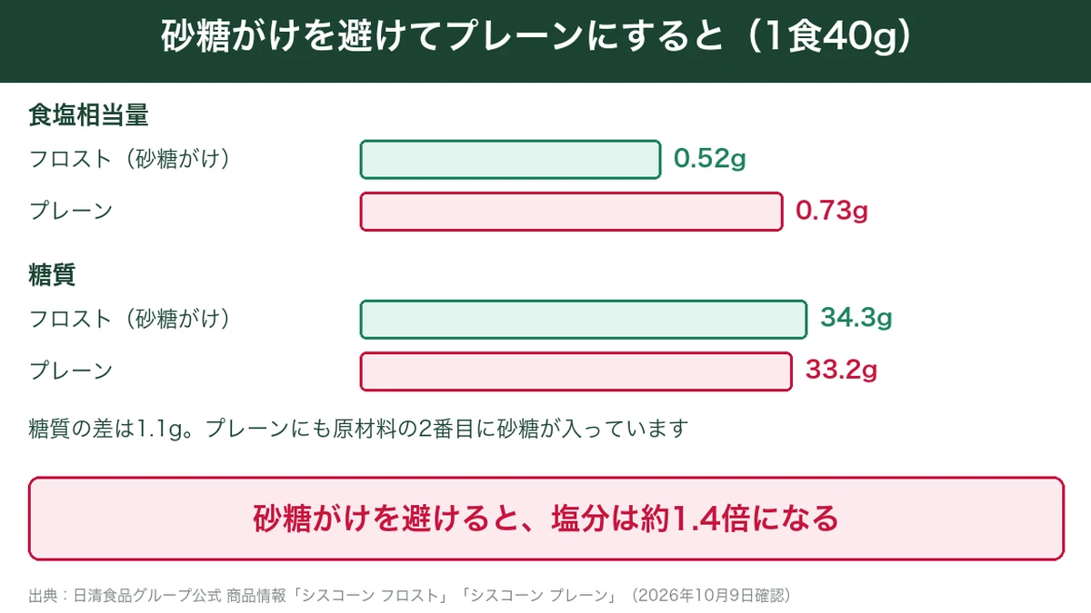 フロストとプレーンの比較図。1食40gの食塩はフロスト0.52g、プレーン0.73gで約1.4倍、糖質は34.3gと33.2gでほぼ同じ