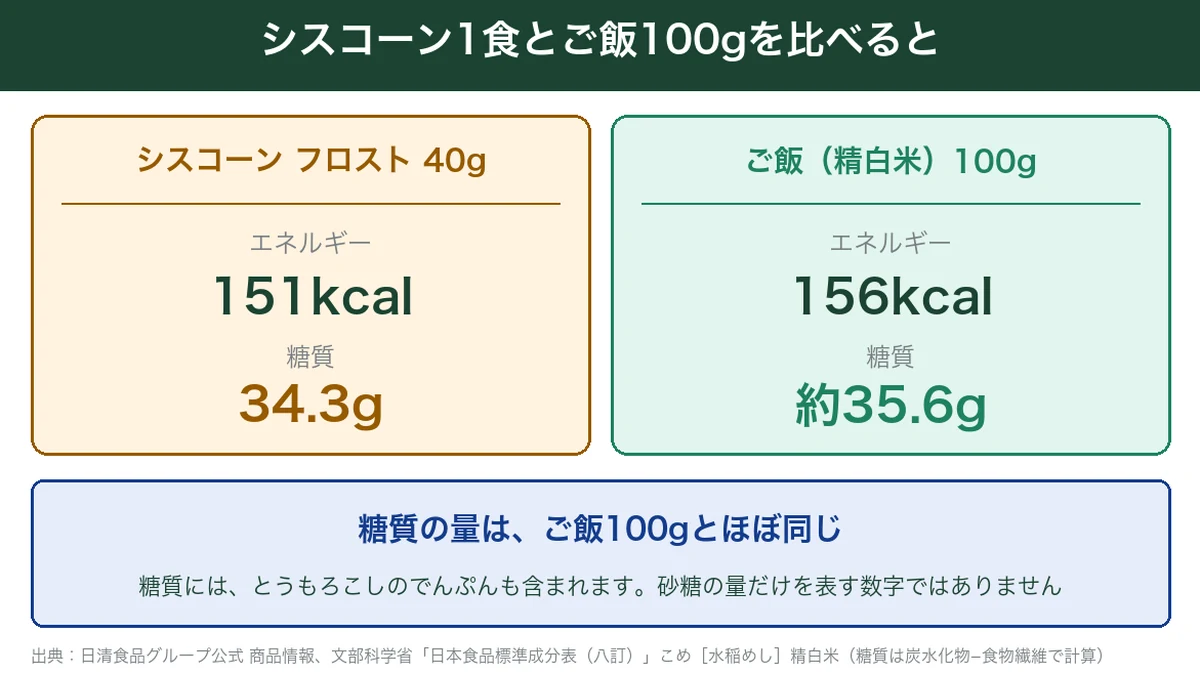 シスコーン1食40gとご飯100gの比較図。エネルギーは151kcalと156kcal、糖質は34.3gと約35.6gでほぼ同じ