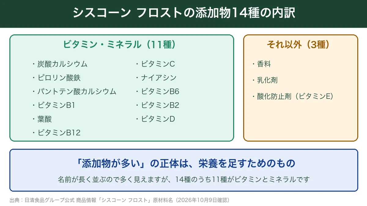 シスコーン フロストの添加物14種の内訳。11種がビタミン・ミネラル、残りは香料・乳化剤・酸化防止剤（ビタミンE）