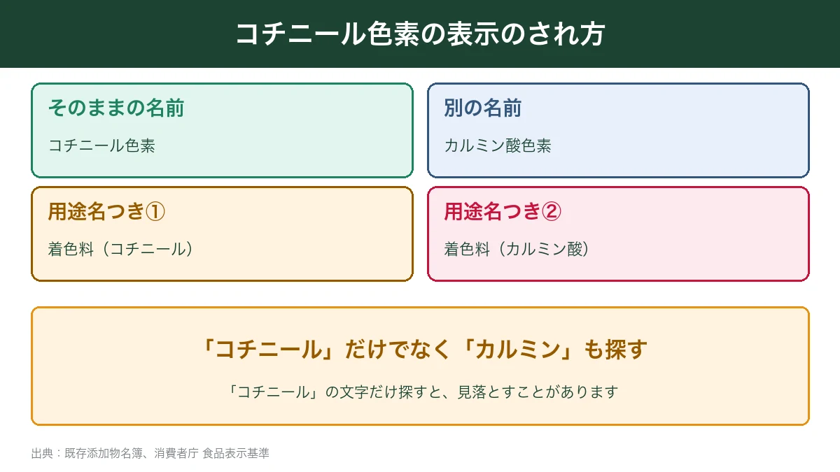 コチニール色素の4つの表示名