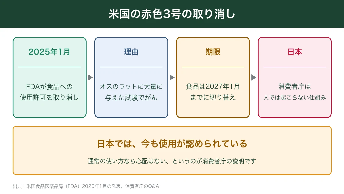 米国の赤色3号の使用許可取り消しの流れ
