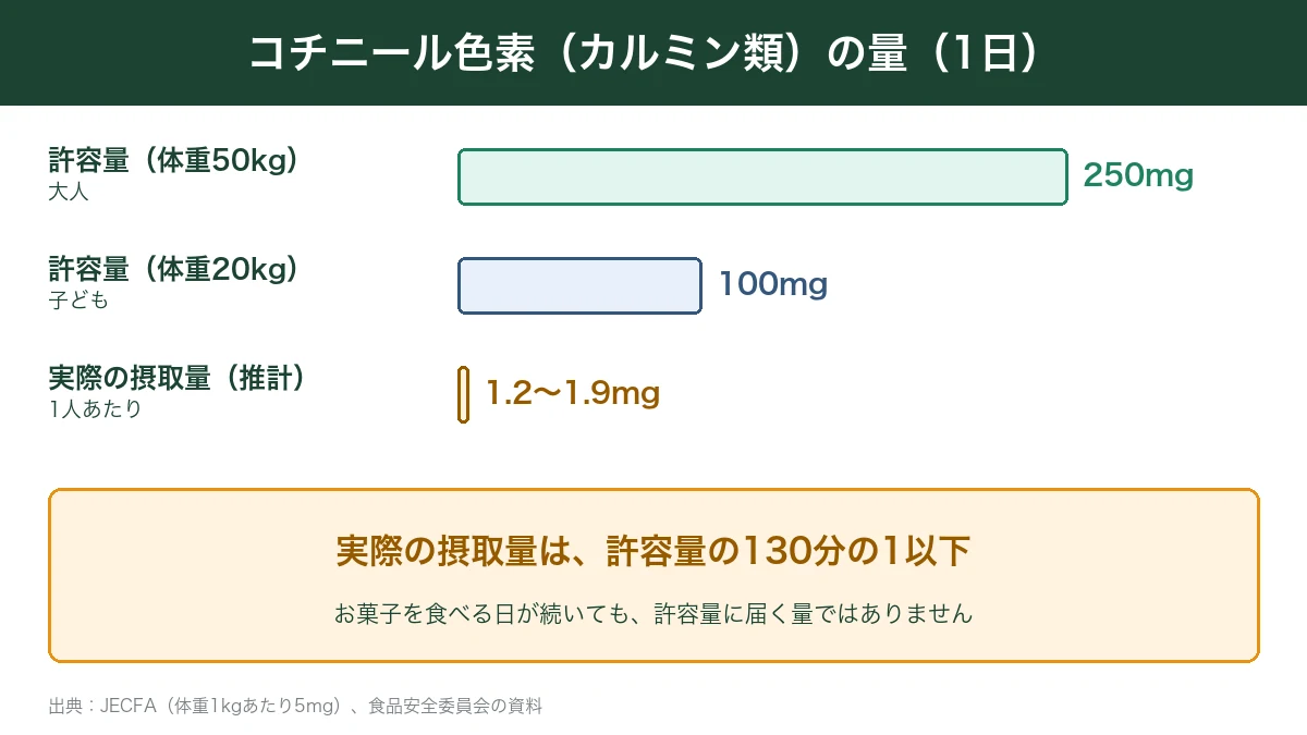 コチニール色素の許容量と実際の摂取量