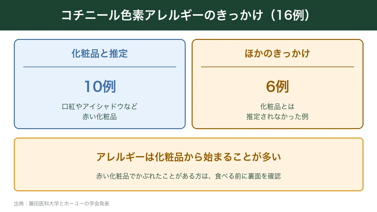 コチニール色素アレルギー16例のうち10例が化粧品がきっかけ